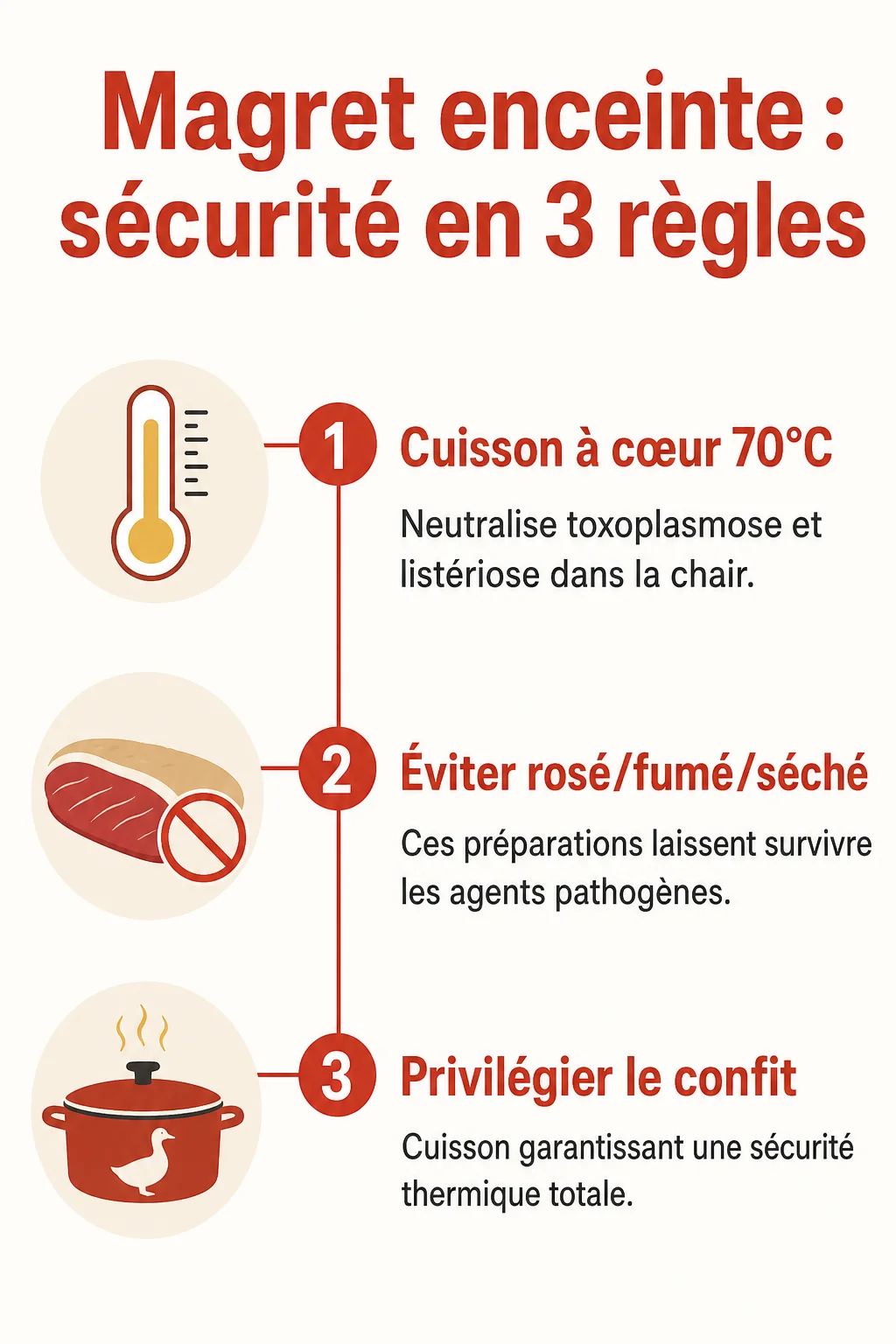 Magret enceinte : sécurité en 3 règles : 1. Cuisson à cœur 70°C, 2. Éviter rosé/fumé/séché, 3. Privilégier le confit